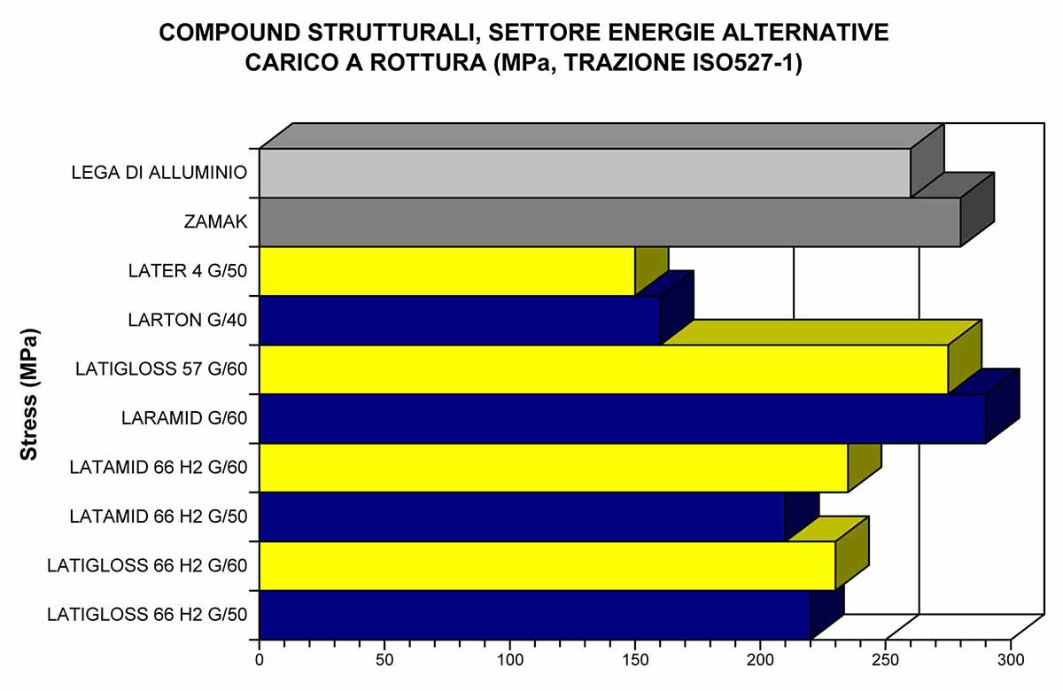 Compound strutturali, setttore energie alternative carico a rottura (MPa, Trazione ISO527-1)