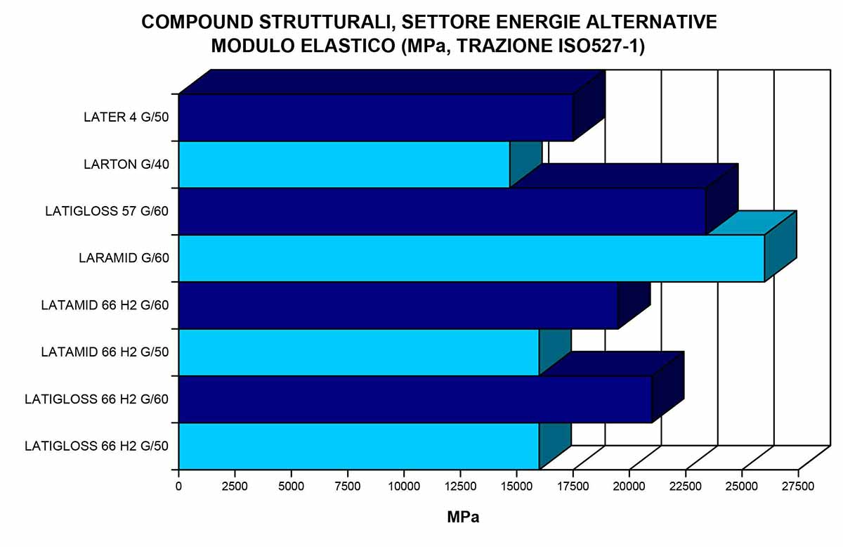 Compound strutturali, settore energie alternative modulo elastico (MPa, Trazione ISO527-1)